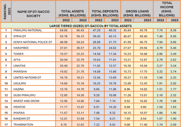 SASRA reveals wealthiest SACCOs in Kenya: Here is the list